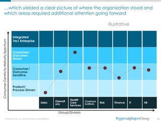 …which yielded a clear picture of where the organization stood and
             which areas required additional attention going forward

                                                                                                            Illustrative

                                        Integrated
                                        1to1 Enterprise
Consumer Centricity Maturity Spectrum




                                        Consumer/
                                        Outcome-
                                        Driven


                                        Consumer/
                                        Outcome-
                                        Sensitive


                                        Product/
                                        Process-Driven


                                                                               Health
                                                                     Operati              Commun
                                                          Sales                Care                  Risk      Finance   IT   HR
                                                                     ons                  ications
                                                                               Services

                                                                       Group/Division
              COPYRIGHT © 2012. ALL RIGHTS PROTECTED AND RESERVED.                                                                 23
 