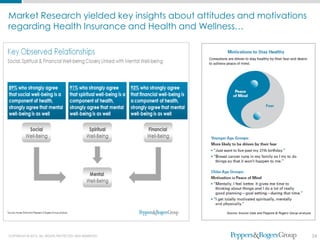 Market Research yielded key insights about attitudes and motivations
regarding Health Insurance and Health and Wellness…




COPYRIGHT © 2012. ALL RIGHTS PROTECTED AND RESERVED.                   24
 