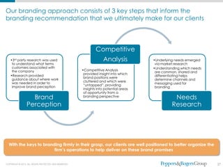 Our branding approach consists of 3 key steps that inform the
branding recommendation that we ultimately make for our clients




                                                                Competitive
   •3rd party research was used                                     Analysis            •Underlying needs emerged
    to understand what terms                                                             via market research
    customers associated with                                                           •Understanding which needs
    the company                                        •Competitive Analysis
                                                                                         are common, shared and
                                                        provided insight into which
   •Research provided                                                                    differentiating helps
                                                        brand positions were
    guidance about where work                                                            determine channels and
    was needed in order to
                                                        cluttered and which were
                                                                                         messaging used for
    improve brand perception
                                                        “untapped”, providing
                                                                                         branding
                                                        insights into potential areas
                                                        of opportunity from a
                   Brand                                branding perspective
                                                                                                   Needs
                 Perception                                                                       Research




  With the keys to branding firmly in their grasp, our clients are well positioned to better organize the
                        firm’s operations to help deliver on these brand promises


COPYRIGHT © 2012. ALL RIGHTS PROTECTED AND RESERVED.                                                                 27
 
