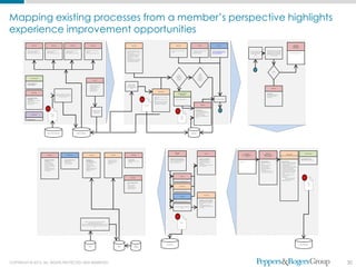 Mapping existing processes from a member’s perspective highlights
experience improvement opportunities
                   Mail (Out)                        Mail (Out)                                   Mail (Out)                                 Mail (Out)                                                                Phone (In)                                                                             Phone (In)                                Mail (In)                               Web (In)                                                                                                                                 Mail (Out)
                                                                                                                                                                                                                                                                                                                                                                                                                                                                                                                                        [7 days after
                                                                                                                                                                                                                                                                                                                                                                                                                                                                                                                                        application]


         •Welcome to Medicare (6            •Med. Adv. info (3 mons                    •Med. Sup. info(1 month                     •Reminder (1 month after                                                   •During peak periods (Q4                                                               •People can call to enroll by           •People can download, print,              •People can apply online at                                                              Verification contacts are made
                                                                                                                                                                                                                                                                                                                                                                                                                                          An application receipt
         mons before age 65)                before age 65)                             before age 65)                              age 65)                                                                    and Q1) call center agents (                                                           phone                                   complete and mail                         www.client-medicare.com or                                                                with all Medicare Advantage
                                                                                                                                                                                                                                                                                                                                                                                                                                           acknowledgement
         •BRC to get consent to call        •BRC to get consent to call                •BRC to get consent to call                 •BRC to get consent to call                                                Dial America)                                                                                                                  application forms                         www.medicare.gov                                                                          applicants (One verification                   •Acknowledgement letter
                                                                                                                                                                                                                                                                                                                                                                                                                                           letter is sent within 7
                                                                                                                                                                                                              •At othe times sales agents                                                                                                                                                                                                                                       call followed by one letter and
                                                                                                                                                                                                                                                                                                                                                                                                                                                     days
                                                                                                                                                                                                              take the inbound calls                                                                                                                                                                                                                                                      two more calls)
                                                                                                                                                                                                              •They first try to schedule
                                                                                                                                                                                                              home visit
                                                                                                                                                                                                              •If individuals don’t take the
                                                                                                                                                                                                              home visits they intive them
                                                                                                                                                                                                              to information meetings




                                                                                                                                                                                                                                                                                                                                                                                                                                                    A
                                                                                                                                                                                                                                                                                                                                                                                                                                                                                                              Ye
                                                                                                                                                                                                                                                                                                                                                                                                                                                                                            Eligible          s
                                                                                                                                                                                                                                                                                                                                                                                                                                                                                                ?
                                                                                                                                                                                                                                                                                                                                                            Did
                                                                                                                                                                                                                                                                                                                   Did                                   prospect                 Ye
                                                                                                                                                                                                                                                                                                                prospect               N                    give                  s
                                                                                                                                                                                                                                                                                                               take a face-            o                consent to
                In Person (Out)                                                                                                                                                                                                                                                                                  to-face                                  receive
                                                                                                                                                                                                                                                                                                                meeting?                                enrollment                                                                                                                          N
                                                                                                                                                   BRC (In)
                                                                                                                                                                                                                                                                                                                                                            kit?                                                                                                                            o

         •Community events
         •SCHIP meetings                                                                                                                                                                                        client contacts
                                                                                                                                           •Prospective member
                                                                                                                                                                                                                prospects who
                                                                                                                                           gives consent to
                                                                                                                                                                                                             provided consent for
                                                                                                                                           receive a call or pre-
                                                                                                                                                                                                                    calling                                                                                               Ye                                                                                                                                                               Mail (Out)
                                                                                                                                           enrollment kit
                                                                                                                                           • Consent expires                                                                                                                                                              s
                                                                                                                                           after 14 days
                                                                                                                                                                                                                                                                         Phone (Out)
                   Mail (Out)
                                                                                                                                                                                                                                                                                                                   Broker or Captive                                                                                                                                             Denial Letter:
                                                                 Filter out sensitive groups (Tenn                                                                                                                                                                                                                     Staff (Out)                                                                                                                                               An application rejection
                                                                rural health, fed gov. or sensitive
                                                                                                                                                                                                                                                                                                                                                                                                                                                                                 notice is gets sent to
                                                                         broker accounts)                                                                                                                                                                       •Sales agent try to call within                                                                                                                                                                                  applicant
         Direct Mail Marketing                                                                                                                                                                                                                                  24 hours
         Campaigns:                                                                                                                                                                                                                            D2               •They first try schedule home                Face-to-face sales call                                                          Prospect applies
         •They target ail individuals                                                                                                                                                                                                                           visit
         older than 65                                                                                                                                                                                                                                          •If individuals don’t take the
         •Use both internal and                                                                                                                                                                                                                                 home visits they intive them
         external data                                                                                                                                                                                                                                          to information meetings
                                                                                                                                                                                                                                                    Pre-Sales                                                                                                 Mail (In)
                                                                                                                                                                                                                                                      Call

                                             D1
                                                                                                                                                  BRC is manually                                                                                                                                                                                  Enrollment Kit:                                    A
                                                                                                                                                                                                                                                                                                                 D3                                •Summary of benefits
                                                                                                                                                  keyed in to the
                                                                                                                                                    CRM tool                                                                                                                                                                                       •Automatic bank draft form
                                                    Driver’s                                                                                                                                                                                                                                                                                       •Application form
                   Print (Out)                                                                                                                                                                                                                                                                                                                     •Rx drug coverage
                                                    License
                                                     Data                                                                                                                                                                                                                                                                                          •Education material on PFFS
                                                                                                                                                                                                                                                                                                                         Applic
                                                                                                                                                                                                                                                                                                                                                   plans
                                                                                                                                                                                                                                                                                                                         ation
         Newspaper ads                                                                                                                                                                                                                                                                                                   Data




                                             Dep. of Motor Vehicles DB                                         Medicare CRM Tool                                                                                                                                                                                                           SalesLogix




                                                                                                                                                                                                                                                                                                            Mail (Out)
                                                                                                                                                                                                                                                                                                                                                                      Mail (In)                                               Mail (Out)                                       Mail (Out)                                                                          In Person (Out)
                                                                                                                                                                                                                                                                                                             [???]                                                                                                                                                                                                       Phone (Out)
                                             Mail (Out)                                  Web(In/Out)                                      Call (Out)                                 Call (Out)                       Mail (Out)                                                                                                                                                                                         [Before the effective                             [Within 10 days of
                                                                                                                                                                                                                                                                                                                                                                                                                                                                                                             [Approx. 30 days after effective date]
                                                                                                                                                                                                                                                                                                                                                                                                                                date]                                       effective date]

                                                                                                                                                                                                                                                                                                  Health Risk Assesment (HRA):                             Healthcare Handbook:                                                                                                                                                                            New Member Socials:
                                        Quarterly Newsletter                        client-medicare.com:                           Automated                                   Nurses reach out to              Medical EOB                                                                       •Mail includes directions about                          •When the member                                                                                                                                                                                •They kick off on 1st of Feb
                                        •Originally a                               •BlueAccess                                    preventive calls:                           members to enroll                •Sent after every claim                                                           how to do the HRA online or                              completes the HRA, she                                                                                    Welcome Pack:                                Welcome Call:
                                                                                                                                                                                                                                                                                                                                                                                                                     •ID Card
                                        compliance tool                             •Personal Health                               •Annual exam and flu                        them in DM or CM                 is made                                                                           using customer service                                   receives a Healthcare                                                                                     •Confirmation letter                         •Make sure member received
                                        •Moving away from                           Manager (PHM)                                  shot reminders                              programs                                                                                                                                                                    Handbook                                                                                                  •EOC                                         everything that’s been sent
                                        product newsletter                                                                         •Gaps in care                                                                                                                                                                                                           •The handbook is positioned                                                                               •Summary of benefits                         •Answer questions
                                        towards a “Medicare”                                                                       reminders based on                                                                                                                                                                                                      as an incentive                                                                                           •PHI opt-out info                            •Great retention tool to keep
                                        newsletter                                                                                 analytics                                                                                                                                                                                                                                                                                                                         •Provider directory                          member from switching in the
                                        •May need separate                                                                         •Scripts are tailored for                                                                                                                                                                                                                                                                                                         •Pharmacy directory                          January change period
                                        versions for Med Adv.                                                                      different seasonal                                                                                                                                                                                                                                                                                                                •Formulary                                   •Let member know that she
                                        vs. Med Sup.                                                                               initiatives                                                                                                                                                                                                                                                                                                                       •Advanced directives                         can give permission to speak
                                                                                                                                                                                                                                                                                                                                                                                                                                                                     •Mail-order pharmacy info                    on her behalf by sending a
                                                                                                                                                                                                                                                                                                                                                                                                                                                                                                                  letter
                                                                                                                                                                                                                                                                                                                                                                                                                                                                                                                  •Verbal permission is good
                                                                                                                                                                                                                                                                                                                                                                                                                                                                                                                  only for 14 days
                                                                                                                                                                                                                                                                                                                          Mail (In)
                                                                                                                                                                                                                                                                                                                                                                                                                                                                                                                  •Tell about:
                                                                                                                                                                                                                     Mail (Out)                                                                                                                                                                                                                                                                                           •client-medicare.com                   D4
                                                                                                                                                                                                                                                                                                                                                                                                                                                                                                                          •Customer service #
                                                                                                                                                                                                                                                                                                                                                                                                                                                                                                                  •Billing information
                                                                                                                                                                                                                                                                                                            •Member completes HRA
                                                                                                                                                                                                               EOB for Medicare Part
                                                                                                                                                                                                                                                                                                                                                                                                                                                                                                                                                                         Welco
                                                                                                                                                                                                               D
                                                                                                                                                                                                                                                                                                                                                                                                                                                                                                                                                                          me
                                                                                                                                                                                                               •Sent monthly to
                                                                                                                                                                                                                                                                                                                                                                                                                                                                                                                                                                          Call
                                                                                                                                                                                                               members who                                                                                               Phone (In)
                                                                                                                                                                                                               subscribed to the
                                                                                                                                                                                                               MAPD program

                                                                                                                                                                                                                                                                                                            •Member completes HRA


                                                                                                                                                                                                                                                                                                                                                                     Phone (Out)
                                                                                                                                                                                                                                                                                                                         Web (In)



                                                                                                                                                                                                                                                                                                                                                           Health Risk Assesment (HRA):
                                                                                                                                                                                                                                                                                                            •Member completes HRA                          •If member doesn’t respond
                                                                                                                                                                                                                                                                                                                                                           then call them to complete
                                                                                                                                                                                                                                                                                                                                                           the HRA
                                                                                                                                                                                                                                                                                                                                                           •CMS requires HRA to be
                                                                                                                                                                                                                                                                                                            Member doesn’t complete the                    compeleted within 90 days of
                                                                                                                                                                                                                                                                                                                      HRA.                                 coverage




                                                                                                                                                                                                                                                                                                                 D5




                                                                                                                             Claims, current conditions, data from HRA,                                                                                                                                                   HRA
                                                                                                                                    demographic data and other                                                                                                                                                            Data
                                                                                                                        3rd party data about the member are used to identify
                                                                                                                        gaps in care and members may be referred to DM or
                                                                                                                                                CM.




                                                                                                                                                                                                                                                                                           Care Advance                                                                                                                                                                                                                                                 Facets/SalesLogix
                                                                                                                                                                                                                             Care
                                                                                                                                        Facets                                                       MEDai
                                                                                                                                                                                                                            Advance




COPYRIGHT © 2012. ALL RIGHTS PROTECTED AND RESERVED.                                                                                                                                                                                                                                                                                                                                                                                                                                                                                                                                      30
 