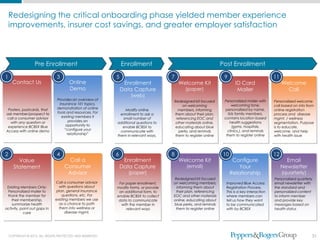 Redesigning the critical onboarding phase yielded member experience
    improvements, insurer cost savings, and greater employer satisfaction



                   Pre Enrollment                              Enrollment                                         Post Enrollment

1                               3                          5                          7                            9                            11
      Contact Us                       Online                   Enrollment                Welcome Kit                     ID Card                    Welcome
                                       Demo                    Data Capture                 (paper)                        Mailer                      Call
                                                                  (web)
                                Provides an overview of                               Redesigned kit focused       Personalized mailer with     Personalized welcome
                                 insurance 101 topics,                                     on welcoming                 welcoming tone,         call based on info from
 Posters, postcards, that       demonstration of online        Modify online            members, informing          personalized by name,       online registration
ask member/prospect to          tools and resources. For     enrollment to ask a      them about their plan,         lists family members,      process and disease
call a consumer advisor           existing members it         small number of          referencing EOC and         contains location based      mgmt. / wellness
  with any question or                 provides an         additional questions to    other materials online,          health suggestions       segmentation. Purpose
 experience BCBSX Blue               opportunity to           enable BCBSX to         educating about blue              (gyms, hospitals,       is to educate,
Access with online demo             “configure your          communicate with           perks, and reminds           clinics,), and reminds     welcome, and help
                                      relationship”        them in relevant ways.     them to register online       them to register online     with health issue




2                               4                          6                          8                            10                           12
        Value                        Call a                     Enrollment                Welcome Kit                    Configure                     Email
      Statement                     Consumer                   Data Capture                  (email)                        Your                     Newsletter
                                     Advisor                     (paper)                                                Relationship                 (quarterly)
                                                                                       Redesigned kit focused                                   Personalized quarterly
                               Call a consumer advisor      For paper enrollment,     on welcoming members,         Improved Blue Access        email newsletter with
 Existing Members Only:          with questions about      modify forms, or provide     informing them about        Registration Process.       the standard and
 Personalized mailer to        plan, general insurance      an additional form, to      their plan, referencing     This is a key interaction   personalized content
 thank the member for              questions, etc. For     enable BCBSX to collect    EOC and other materials       where members can           to inform member
    their membership,          existing members we use      data to communicate       online, educating about       tell us how they want       and provide key
    summarize health             as a chance to path         with the member in       blue perks, and reminds       to be communicated          messages based on
activity, point out gaps in      them into wellness or          relevant ways          them to register online      with by BCBSX               health status
           care                      disease mgmt.




    COPYRIGHT © 2012. ALL RIGHTS PROTECTED AND RESERVED.                                                                                                             31
 