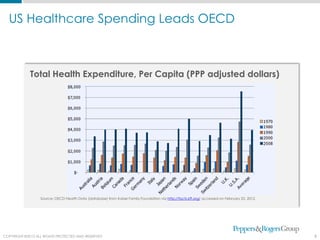 US Healthcare Spending Leads OECD



              Total Health Expenditure, Per Capita (PPP adjusted dollars)




                    Source: OECD Health Data (database) from Kaiser Family Foundation via http://facts.kff.org/ accessed on February 25, 2012.




COPYRIGHT ©2012 ALL RIGHTS PROTECTED AND RESERVED
  COPYRIGHT © 2011. ALL RIGHTS PROTECTED AND RESERVED.                                                                                           6
 