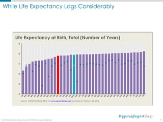 While Life Expectancy Lags Considerably




              Life Expectancy at Birth, Total (Number of Years)
                  90




                  80




                  70




                  60




                  50




                  40



                       Source: OECD FactBook 2010; via www.oecd-ilibrary.org/ accessed on February 25, 2012.




COPYRIGHT ©2012 ALL RIGHTS PROTECTED AND RESERVED
  COPYRIGHT © 2011. ALL RIGHTS PROTECTED AND RESERVED.                                                         7
 