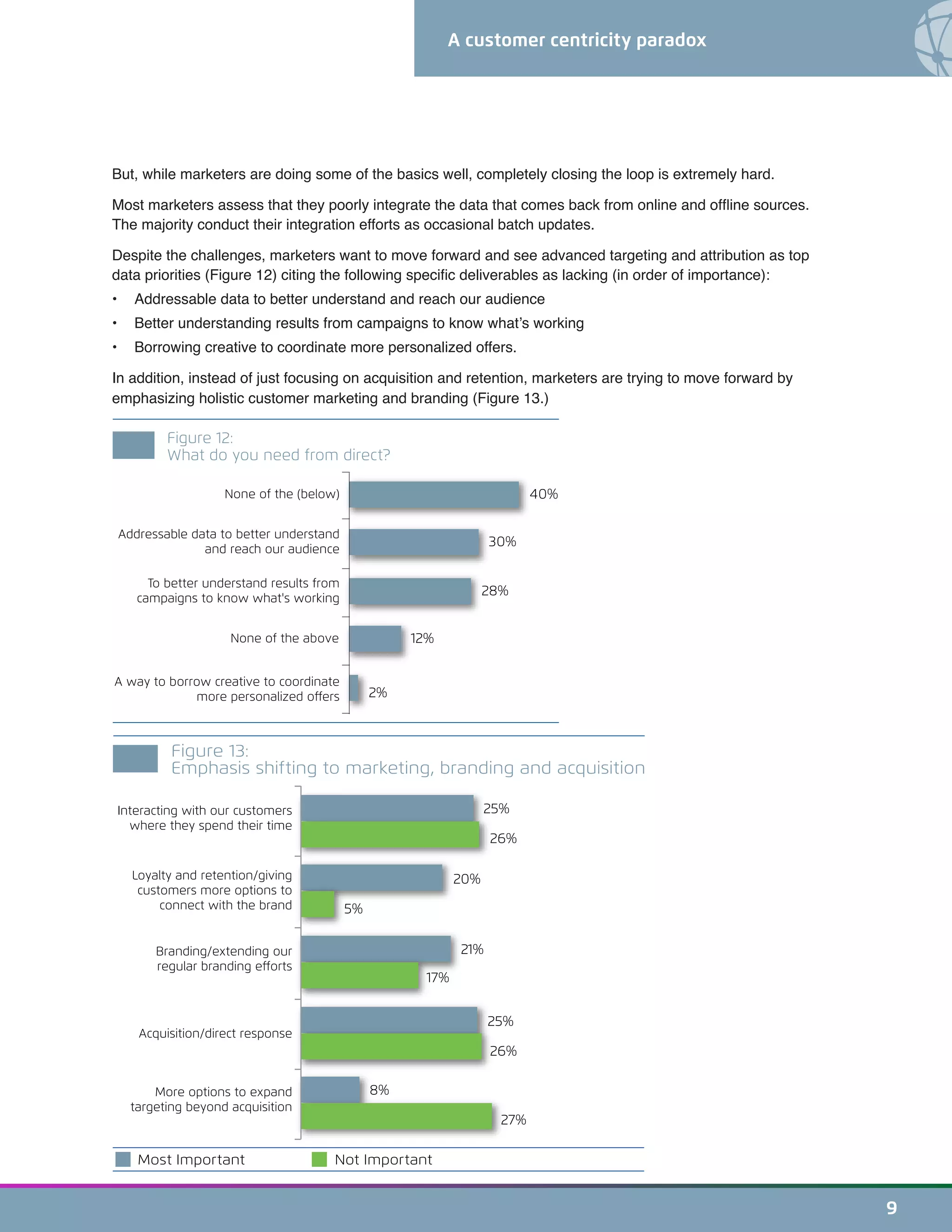 A customer centricity paradox
9
But, while marketers are doing some of the basics well, completely closing the loop is extremely hard.
Most marketers assess that they poorly integrate the data that comes back from online and offline sources.
The majority conduct their integration efforts as occasional batch updates.
Despite the challenges, marketers want to move forward and see advanced targeting and attribution as top
data priorities (Figure 12) citing the following specific deliverables as lacking (in order of importance):
•	 Addressable data to better understand and reach our audience
•	 Better understanding results from campaigns to know what’s working
•	 Borrowing creative to coordinate more personalized offers.
In addition, instead of just focusing on acquisition and retention, marketers are trying to move forward by
emphasizing holistic customer marketing and branding (Figure 13.)
27%
8%More options to expand
targeting beyond acquisition
26%
25%
Acquisition/direct response
17%
21%Branding/extending our
regular branding efforts
5%
20%Loyalty and retention/giving
customers more options to
connect with the brand
26%
25%Interacting with our customers
where they spend their time
Figure 13:
Emphasis shifting to marketing, branding and acquisition
Most Important Not Important
40%None of the (below)
30%
Addressable data to better understand
and reach our audience
28%
To better understand results from
campaigns to know what's working
12%None of the above
2%
A way to borrow creative to coordinate
more personalized offers
Figure 12:
What do you need from direct?
 