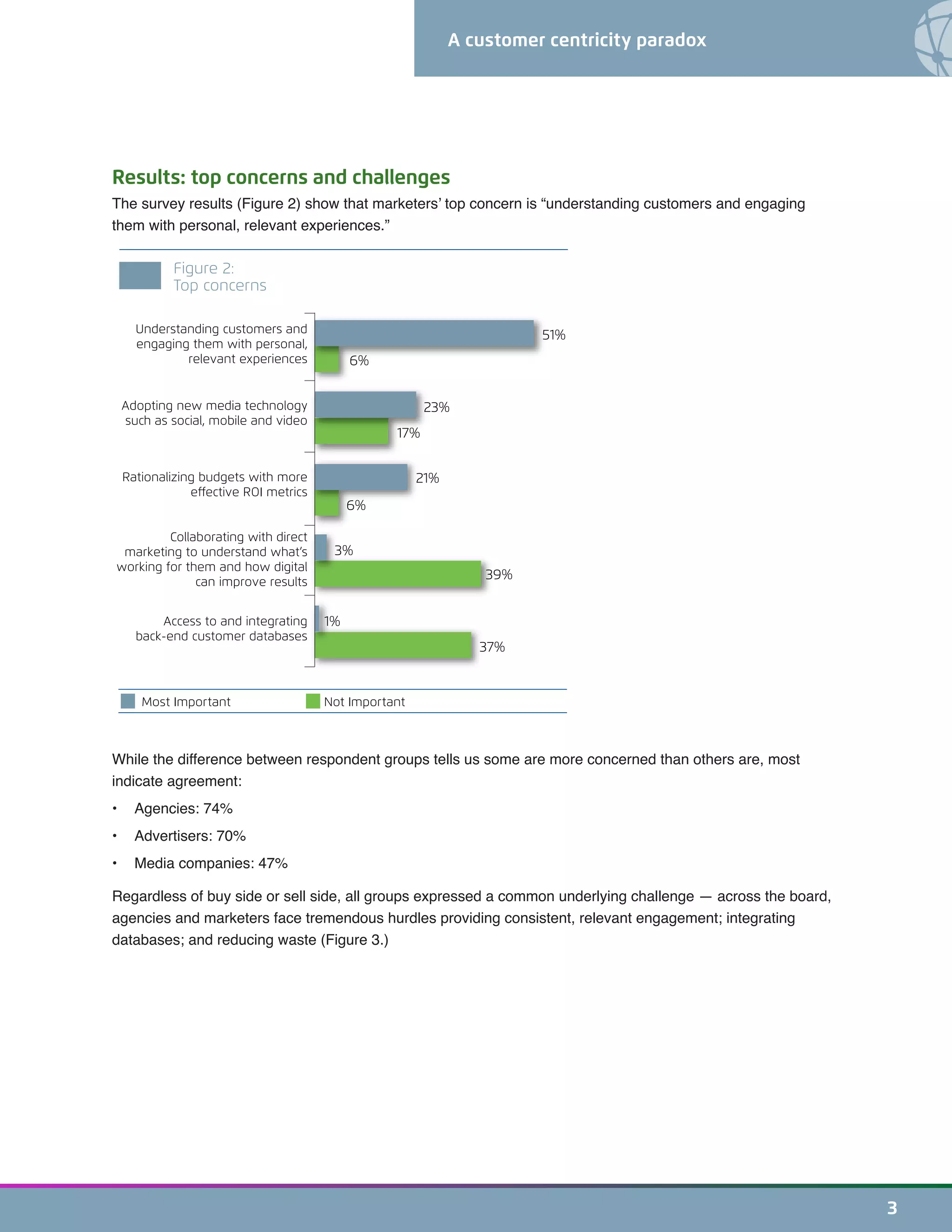 A customer centricity paradox
3
Results: top concerns and challenges
The survey results (Figure 2) show that marketers’ top concern is “understanding customers and engaging
them with personal, relevant experiences.”
While the difference between respondent groups tells us some are more concerned than others are, most
indicate agreement:
•	 Agencies: 74%
•	 Advertisers: 70%
•	 Media companies: 47%
Regardless of buy side or sell side, all groups expressed a common underlying challenge — across the board,
agencies and marketers face tremendous hurdles providing consistent, relevant engagement; integrating
databases; and reducing waste (Figure 3.)
Access to and integrating
back-end customer databases
Collaborating with direct
marketing to understand what’s
working for them and how digital
can improve results
Rationalizing budgets with more
effective ROI metrics
Adopting new media technology
such as social, mobile and video
Understanding customers and
engaging them with personal,
relevant experiences
37%
39%
6%
17%
6%
1%
3%
21%
23%
51%
Figure 2:
Top concerns
Most Important Not Important
 