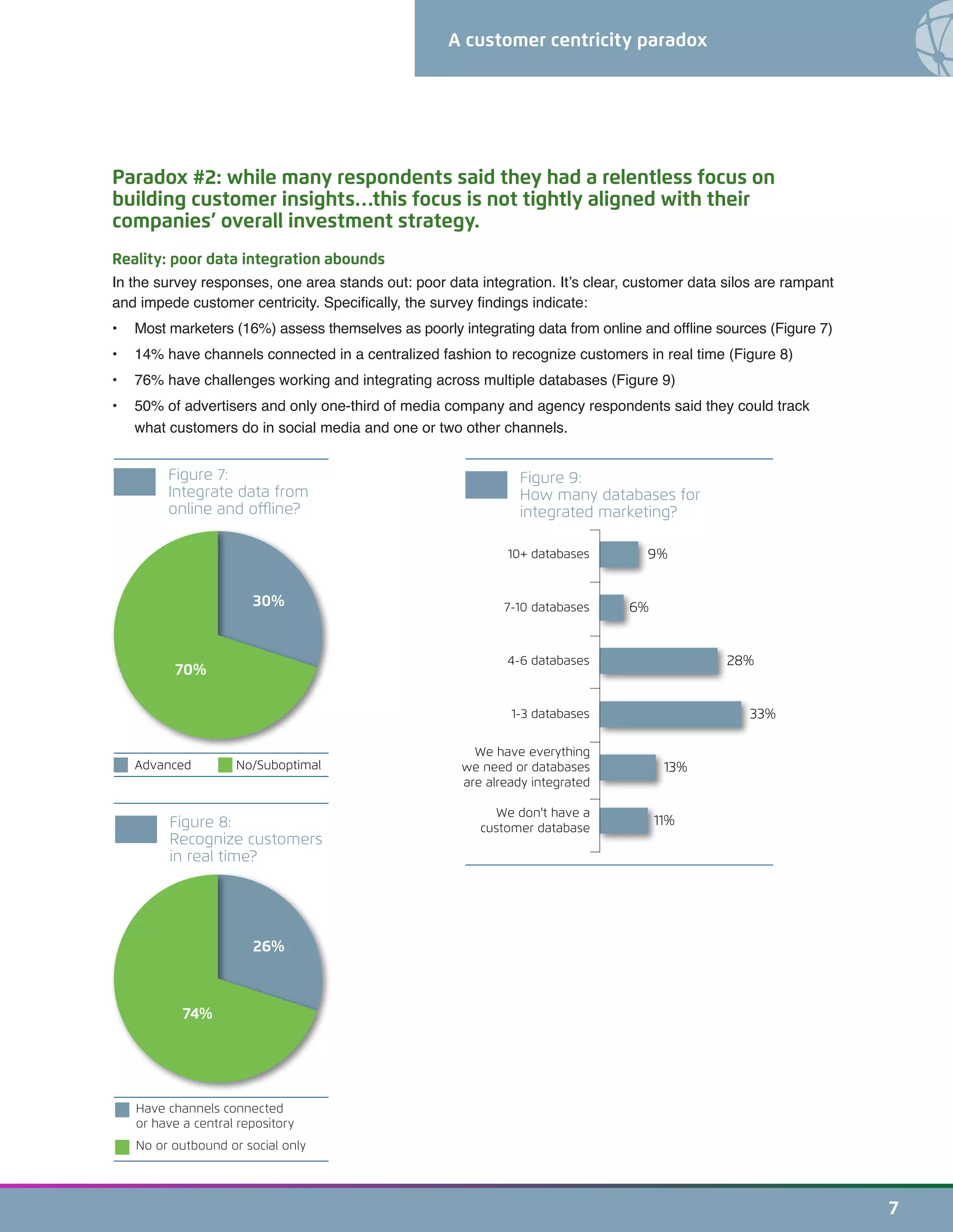A customer centricity paradox
7
Paradox #2: while many respondents said they had a relentless focus on
building customer insights…this focus is not tightly aligned with their
companies’ overall investment strategy.
Reality: poor data integration abounds
In the survey responses, one area stands out: poor data integration. It’s clear, customer data silos are rampant
and impede customer centricity. Specifically, the survey findings indicate:
•	 Most marketers (16%) assess themselves as poorly integrating data from online and offline sources (Figure 7)
•	 14% have channels connected in a centralized fashion to recognize customers in real time (Figure 8)
•	 76% have challenges working and integrating across multiple databases (Figure 9)
•	 50% of advertisers and only one-third of media company and agency respondents said they could track
what customers do in social media and one or two other channels.
10+ databases 9%
7-10 databases 6%
4-6 databases 28%
1-3 databases 33%
We have everything
we need or databases
are already integrated
13%
We don't have a
customer database
11%
Figure 9:
How many databases for
integrated marketing?
Advanced No/Suboptimal
30%
70%
Figure 7:
Integrate data from
online and offline?
Have channels connected
or have a central repository
No or outbound or social only
26%
74%
Figure 8:
Recognize customers
in real time?
 