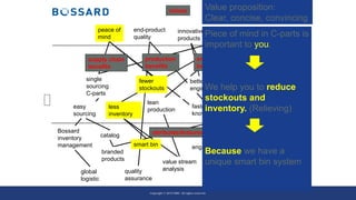 Customer Centricity (Stefan Michel) Bossard Case.pptx