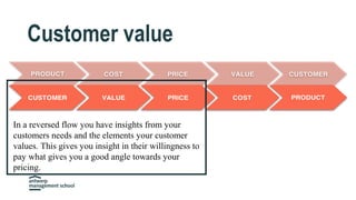 Customer value
In a reversed flow you have insights from your
customers needs and the elements your customer
values. This gives you insight in their willingness to
pay what gives you a good angle towards your
pricing.
 
