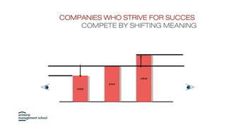 costscosts
priceprice
valuevalue
customer
surplus value
profit
COMPANIES WHO STRIVE FOR SUCCES
COMPETE BY SHIFTING MEANING
Barco
 