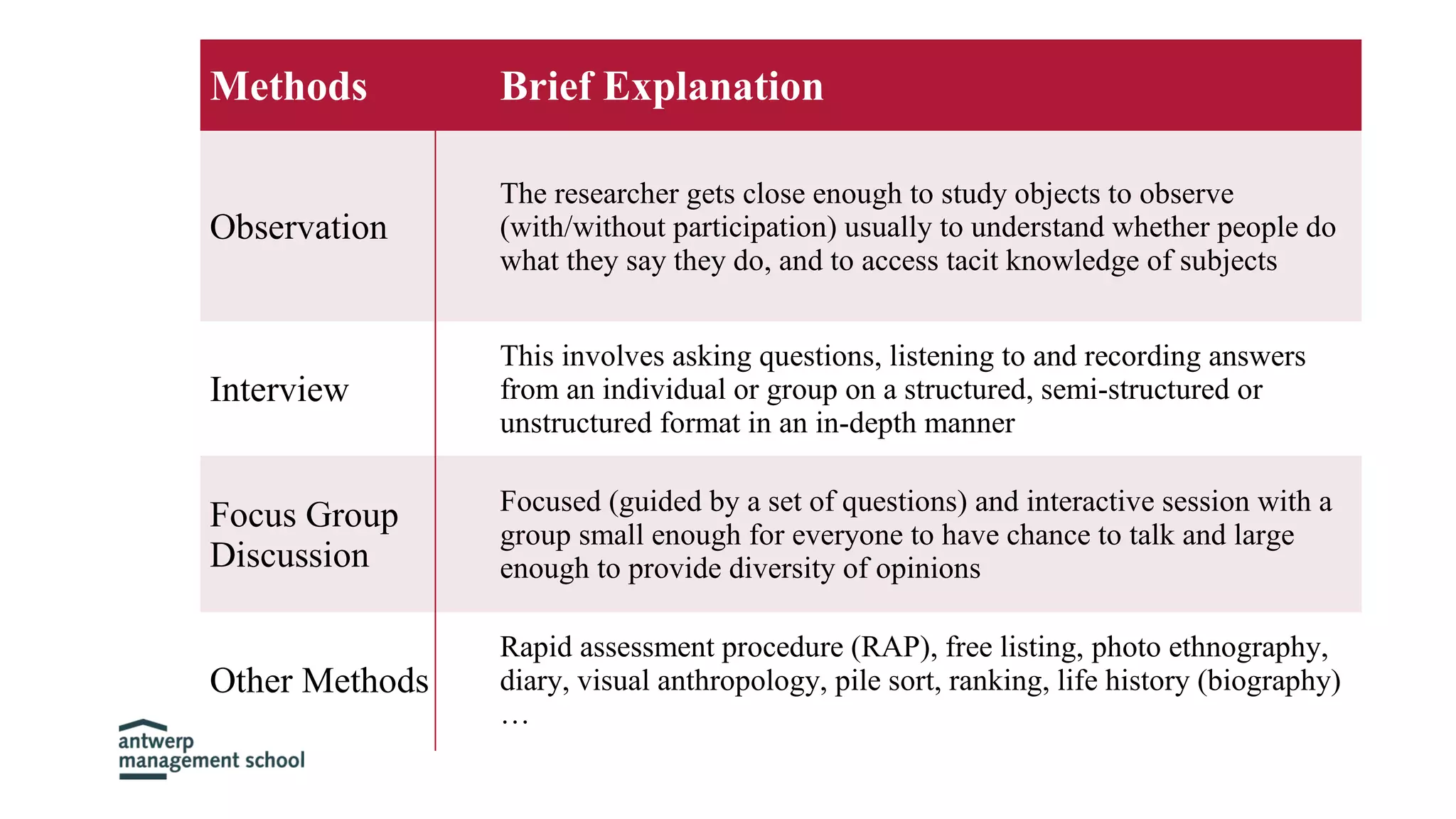 Methods Brief Explanation
Observation
The researcher gets close enough to study objects to observe
(with/without participation) usually to understand whether people do
what they say they do, and to access tacit knowledge of subjects
Interview
This involves asking questions, listening to and recording answers
from an individual or group on a structured, semi-structured or
unstructured format in an in-depth manner
Focus Group
Discussion
Focused (guided by a set of questions) and interactive session with a
group small enough for everyone to have chance to talk and large
enough to provide diversity of opinions
Other Methods
Rapid assessment procedure (RAP), free listing, photo ethnography,
diary, visual anthropology, pile sort, ranking, life history (biography)
…
 