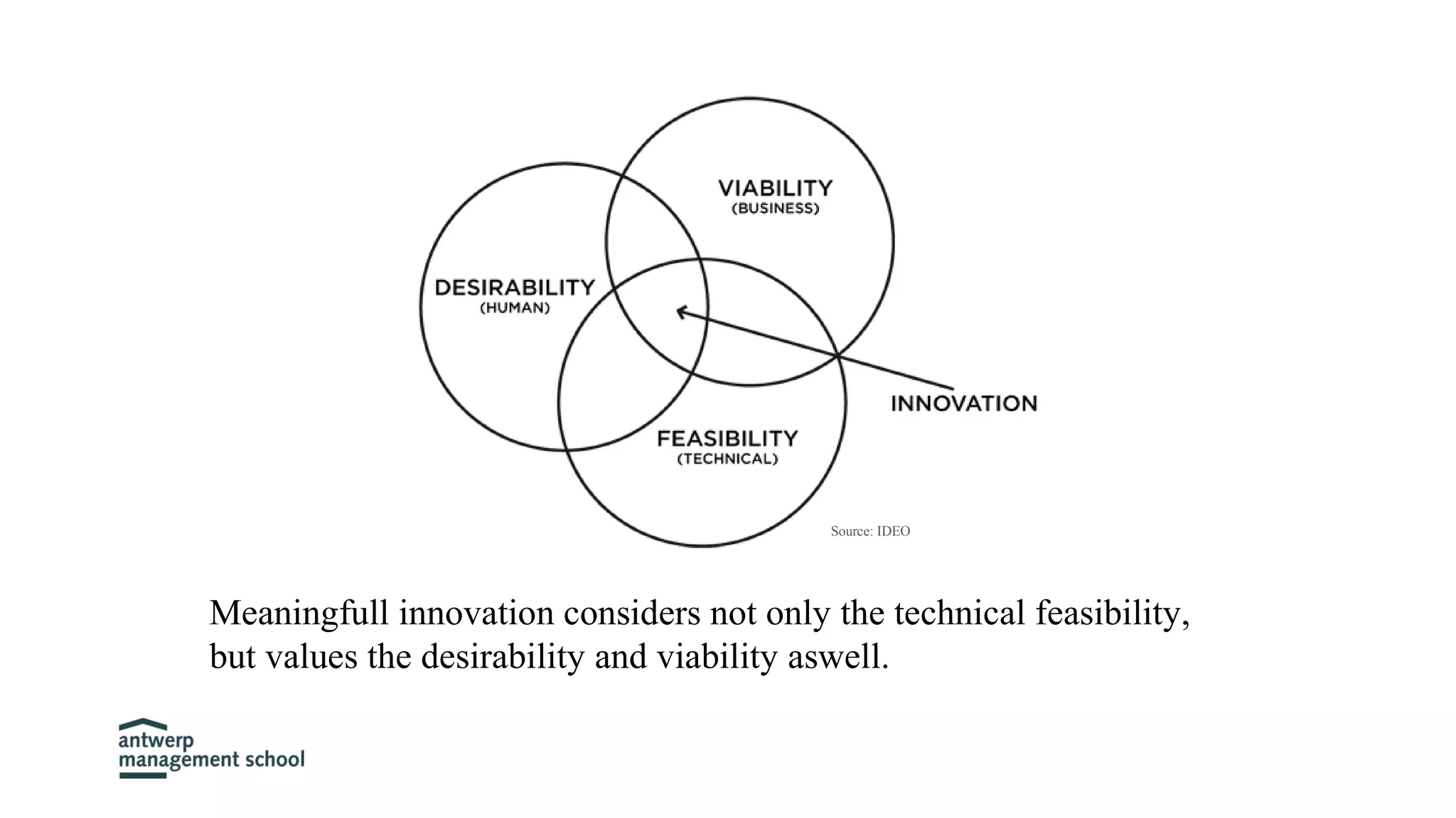 Source: IDEO
Meaningfull innovation considers not only the technical feasibility,
but values the desirability and viability aswell.
 