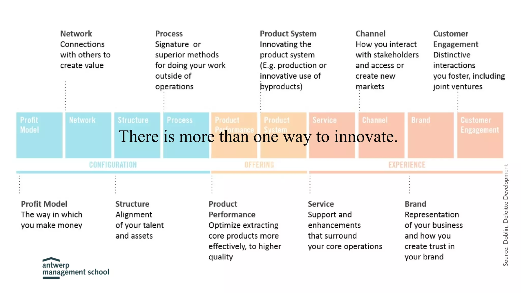 Source:Doblin,DeloitteDevelopment
There is more than one way to innovate.
 