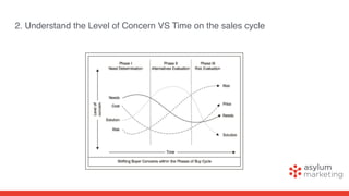 2. Understand the Level of Concern VS Time on the sales cycle
 
