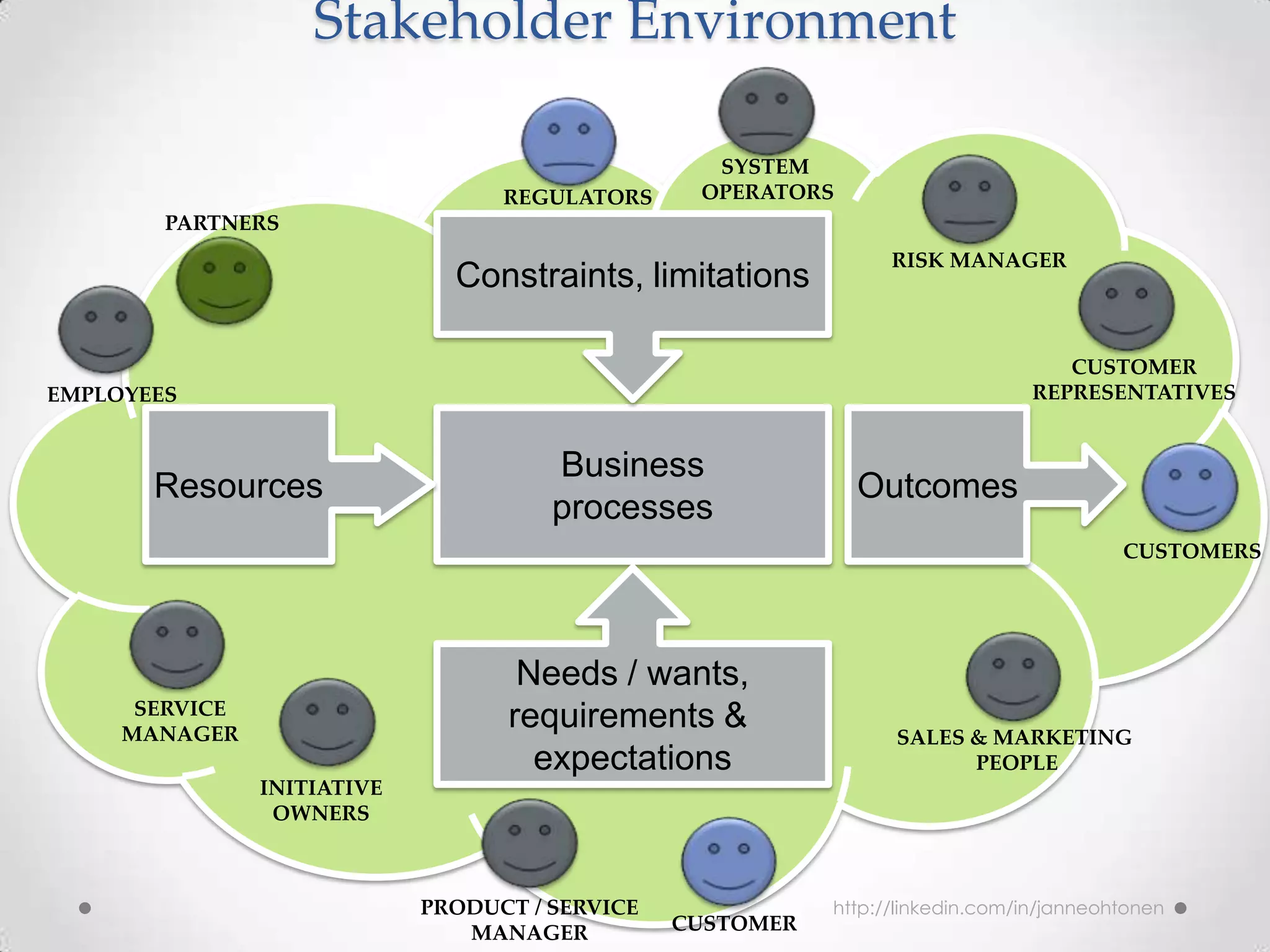 Customer centric stakeholder management | PPTX