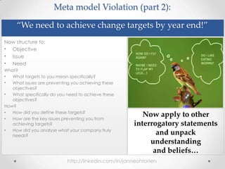 Now structure to:
• Objective
• Issue
• Need
What?
• What targets to you mean specifically?
• What issues are preventing you achieving these
objectives?
• What specifically do you need to achieve these
objectives?
How?
• How did you define these targets?
• How are the key issues preventing you from
achieving targets?
• How did you analyse what your company truly
needs?
Now apply to other
interrogatory statements
and unpack
understanding
and beliefs…
Meta model Violation (part 2):
“We need to achieve change targets by year end!”
http://linkedin.com/in/janneohtonen
 