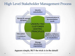 UNDERLYING
CUSTOMER
CENTRIC
PRINCIPLES
High Level Stakeholder Management Process
Appears simple, BUT the trick is in the detail!
Identify
stakeholders
Communication &
documentation
needs
Analyse influence
& interest & power
of stakeholders
Manage
stakeholder
expectations
Take action
•Communicate
•Lead
Review & amend
& repeat
http://linkedin.com/in/janneohtonen
 