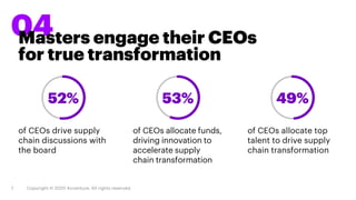 04Masters engage their CEOs
for true transformation
of CEOs drive supply
chain discussions with
the board
of CEOs allocate...
