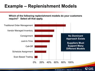30 January 2015 | Slide 12 ©2010 GXS, Inc.
Example – Replenishment Models
0% 20% 40% 60% 80% 100%
Scan Based Trading
Schedule Assignment
Call-Off
Just-In-Time
Consignment
Vendor Managed Inventory
Traditional Order Management
Which of the following replenishment models do your customers
require? Select all that apply.
No Dominant
Approach Exists
Suppliers Must
Support Many
Different Models
 