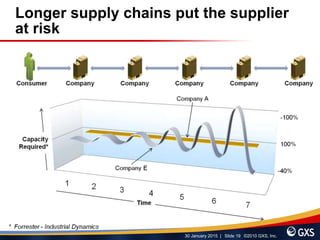 30 January 2015 | Slide 19 ©2010 GXS, Inc.
Longer supply chains put the supplier
at risk
 