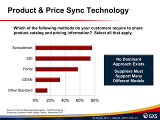30 January 2015 | Slide 24 ©2010 GXS, Inc.
0% 20% 40% 60% 80%
Other Standard
GDSN
Portal
EDI
Spreadsheet
Product & Price Sync Technology
No Dominant
Approach Exists
Suppliers Must
Support Many
Different Models
Source: 54 Food & Beverage Respondents – SCM World Study –
Enhancing Customer Centric Supply Chains - September 2010
Which of the following methods do your customers require to share
product catalog and pricing information? Select all that apply.
 