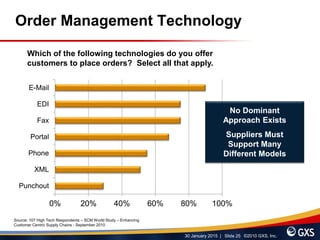 30 January 2015 | Slide 25 ©2010 GXS, Inc.
Order Management Technology
Source: 107 High Tech Respondents – SCM World Study – Enhancing
Customer Centric Supply Chains - September 2010
0% 20% 40% 60% 80% 100%
Punchout
XML
Phone
Portal
Fax
EDI
E-Mail
No Dominant
Approach Exists
Suppliers Must
Support Many
Different Models
Which of the following technologies do you offer
customers to place orders? Select all that apply.
 