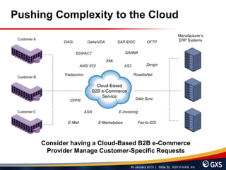 30 January 2015 | Slide 32 ©2010 GXS, Inc.
Pushing Complexity to the Cloud
ANSI EDI
Tradacoms
E-InvoicingASN
CPFR
XML
AS2
Data Sync
E-Marketplace
Cloud-Based
B2B e-Commerce
Service
Customer A
Customer B
Customer C
Manufacturer’s
ERP Systems
RosettaNet
Fax-to-EDI
EDIFACT
Galia/VDA
E-Mail
SANNA
Zengin
OAGi OFTPSAP IDOC
Consider having a Cloud-Based B2B e-Commerce
Provider Manage Customer-Specific Requests
 