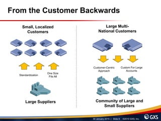 30 January 2015 | Slide 8 ©2010 GXS, Inc.
From the Customer Backwards
Large Multi-
National Customers
Small, Localized
Customers
Community of Large and
Small Suppliers
Large Suppliers
Standardization
One Size
Fits All
Customer-Centric
Approach
Custom For Large
Accounts
 
