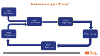 10
10
Machine Learning is a “Process”
Problem
Formulation
Model
Management
Feature
Engineering
Model Learning
Label
Preparation
Model
Deployment
 