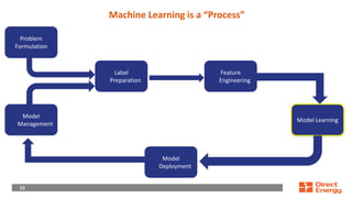 13
13
Machine Learning is a “Process”
Problem
Formulation
Model
Management
Feature
Engineering
Model Learning
Label
Preparation
Model
Deployment
 