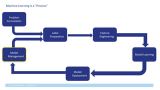 24 DO NOT FORWARD | CONFIDENTIAL
Machine Learning is a “Process”
Problem
Formulation
Model
Management
Feature
Engineering
Model Learning
Label
Preparation
Model
Deployment
 