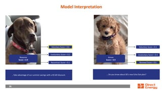 26
26
Model Interpretation
Voluntary Score = 0.6
Roxanne
Score = 0.9
Aimee
Score = 0.9
Involuntary Score = 0.2
Recontract Score = 0.1
Voluntary Score = 0.1
Involuntary Score = 0.3
Renewal Score = 0.5
…Take advantage of our summer savings with a X$ bill discount. … Do you know about DE’s new Echo Dot plan?
 
