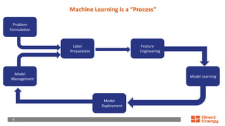 5
5
Machine Learning is a “Process”
Problem
Formulation
Model
Management
Feature
Engineering
Model Learning
Label
Preparation
Model
Deployment
 