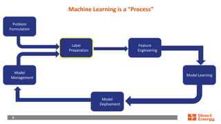 8
8
Machine Learning is a “Process”
Problem
Formulation
Model
Management
Feature
Engineering
Model Learning
Label
Preparation
Model
Deployment
 