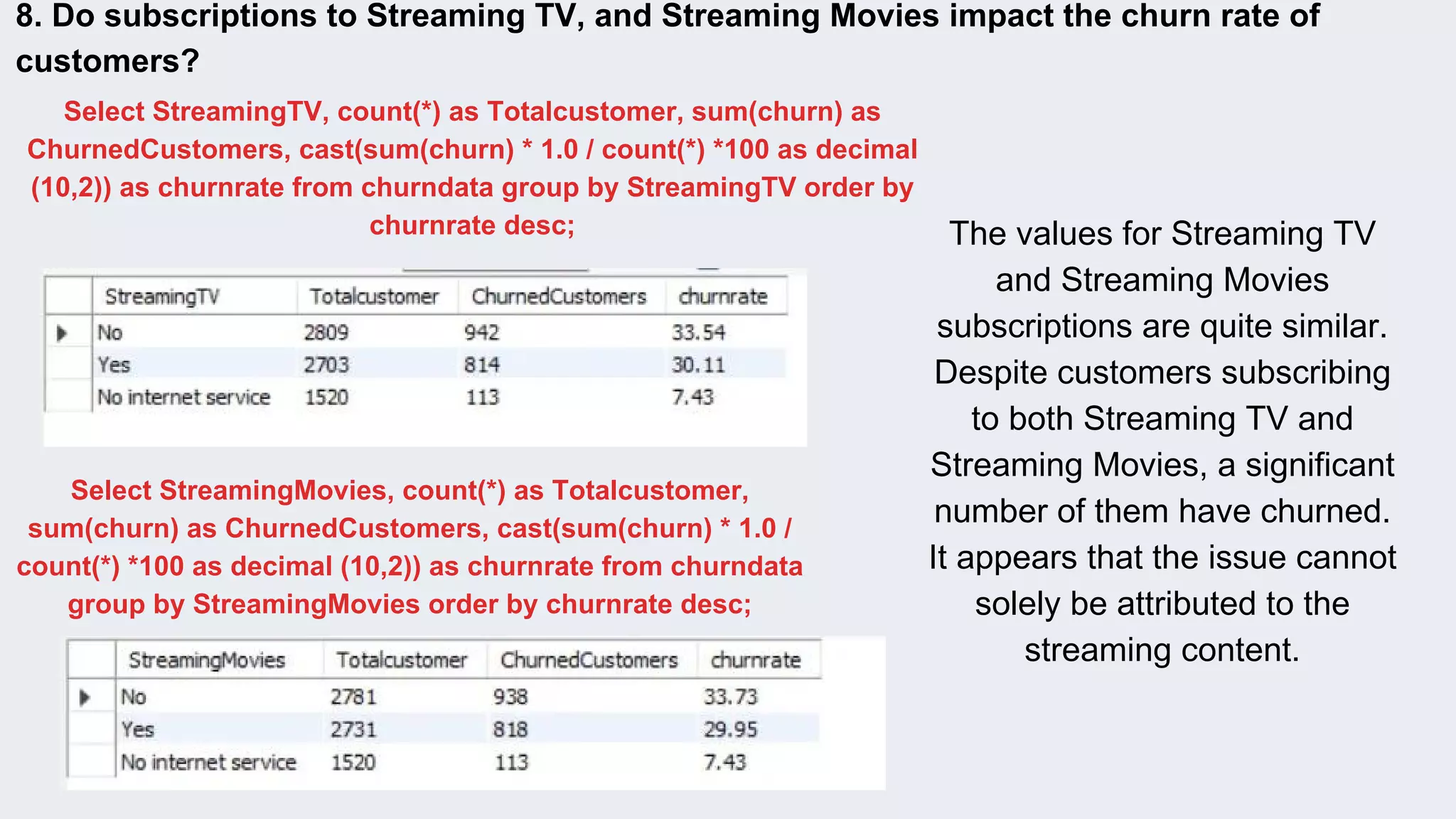 8. Do subscriptions to Streaming TV, and Streaming Movies impact the churn rate of
customers?
Select StreamingTV, count(*) as Totalcustomer, sum(churn) as
ChurnedCustomers, cast(sum(churn) * 1.0 / count(*) *100 as decimal
(10,2)) as churnrate from churndata group by StreamingTV order by
churnrate desc;
Select StreamingMovies, count(*) as Totalcustomer,
sum(churn) as ChurnedCustomers, cast(sum(churn) * 1.0 /
count(*) *100 as decimal (10,2)) as churnrate from churndata
group by StreamingMovies order by churnrate desc;
The values for Streaming TV
and Streaming Movies
subscriptions are quite similar.
Despite customers subscribing
to both Streaming TV and
Streaming Movies, a significant
number of them have churned.
It appears that the issue cannot
solely be attributed to the
streaming content.
 