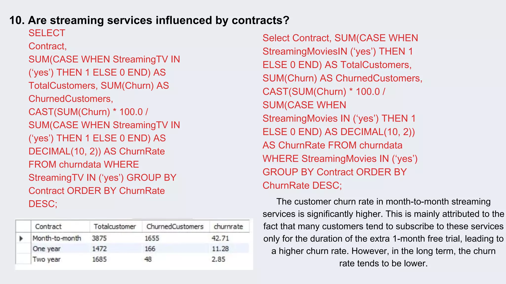 10. Are streaming services influenced by contracts?
SELECT
Contract,
SUM(CASE WHEN StreamingTV IN
(‘yes’) THEN 1 ELSE 0 END) AS
TotalCustomers, SUM(Churn) AS
ChurnedCustomers,
CAST(SUM(Churn) * 100.0 /
SUM(CASE WHEN StreamingTV IN
(‘yes’) THEN 1 ELSE 0 END) AS
DECIMAL(10, 2)) AS ChurnRate
FROM churndata WHERE
StreamingTV IN (‘yes’) GROUP BY
Contract ORDER BY ChurnRate
DESC;
Select Contract, SUM(CASE WHEN
StreamingMoviesIN (‘yes’) THEN 1
ELSE 0 END) AS TotalCustomers,
SUM(Churn) AS ChurnedCustomers,
CAST(SUM(Churn) * 100.0 /
SUM(CASE WHEN
StreamingMovies IN (‘yes’) THEN 1
ELSE 0 END) AS DECIMAL(10, 2))
AS ChurnRate FROM churndata
WHERE StreamingMovies IN (‘yes’)
GROUP BY Contract ORDER BY
ChurnRate DESC;
The customer churn rate in month-to-month streaming
services is significantly higher. This is mainly attributed to the
fact that many customers tend to subscribe to these services
only for the duration of the extra 1-month free trial, leading to
a higher churn rate. However, in the long term, the churn
rate tends to be lower.
 