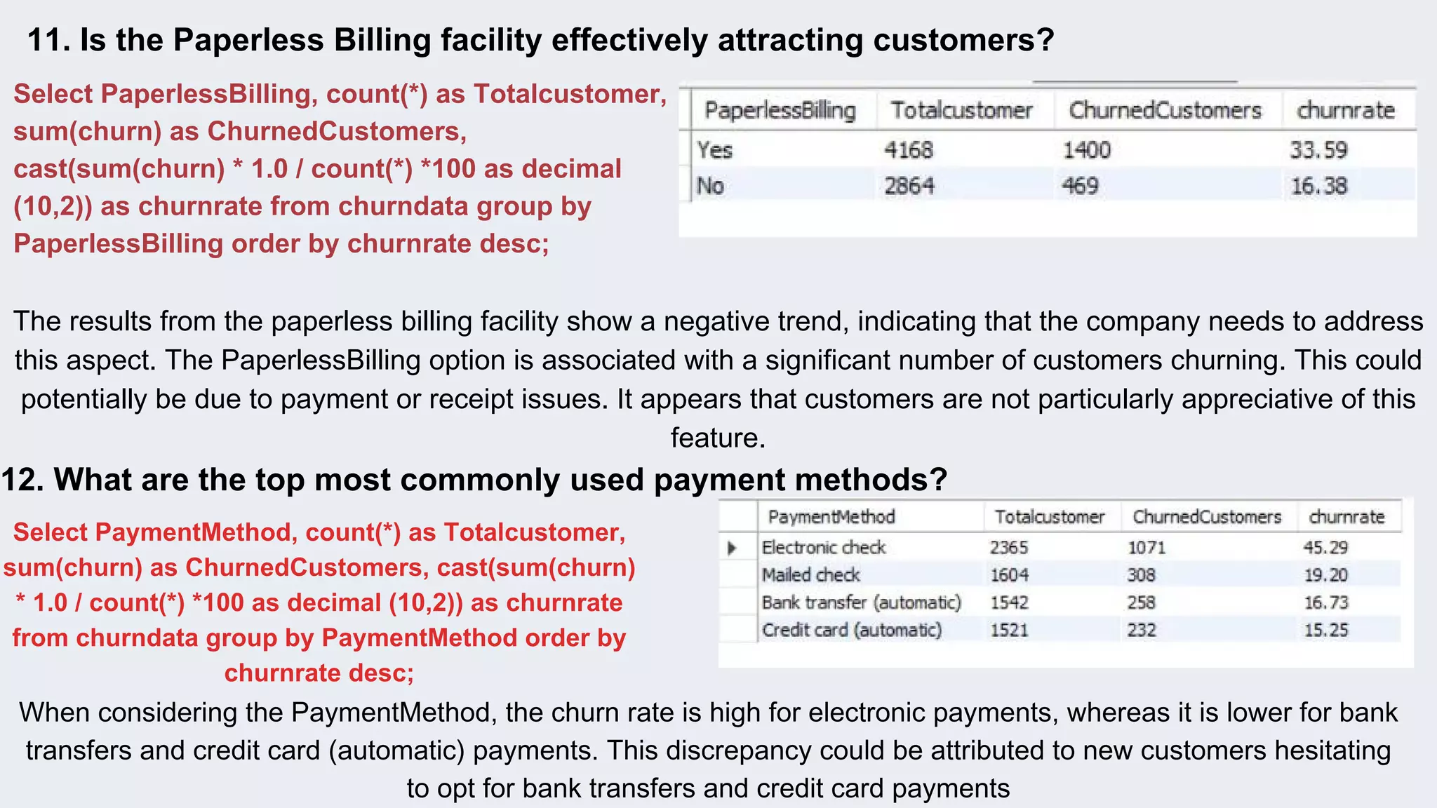 11. Is the Paperless Billing facility effectively attracting customers?
Select PaperlessBilling, count(*) as Totalcustomer,
sum(churn) as ChurnedCustomers,
cast(sum(churn) * 1.0 / count(*) *100 as decimal
(10,2)) as churnrate from churndata group by
PaperlessBilling order by churnrate desc;
The results from the paperless billing facility show a negative trend, indicating that the company needs to address
this aspect. The PaperlessBilling option is associated with a significant number of customers churning. This could
potentially be due to payment or receipt issues. It appears that customers are not particularly appreciative of this
feature.
12. What are the top most commonly used payment methods?
When considering the PaymentMethod, the churn rate is high for electronic payments, whereas it is lower for bank
transfers and credit card (automatic) payments. This discrepancy could be attributed to new customers hesitating
to opt for bank transfers and credit card payments
Select PaymentMethod, count(*) as Totalcustomer,
sum(churn) as ChurnedCustomers, cast(sum(churn)
* 1.0 / count(*) *100 as decimal (10,2)) as churnrate
from churndata group by PaymentMethod order by
churnrate desc;
 