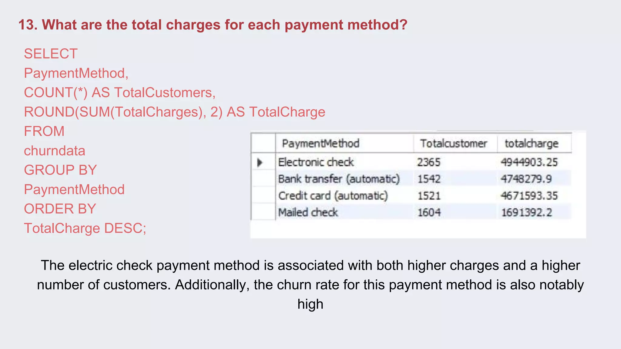 13. What are the total charges for each payment method?
SELECT
PaymentMethod,
COUNT(*) AS TotalCustomers,
ROUND(SUM(TotalCharges), 2) AS TotalCharge
FROM
churndata
GROUP BY
PaymentMethod
ORDER BY
TotalCharge DESC;
The electric check payment method is associated with both higher charges and a higher
number of customers. Additionally, the churn rate for this payment method is also notably
high
 