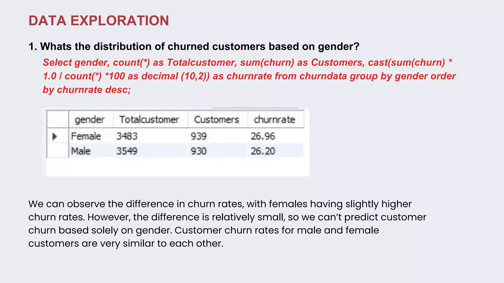 DATA EXPLORATION
1. Whats the distribution of churned customers based on gender?
Select gender, count(*) as Totalcustomer, sum(churn) as Customers, cast(sum(churn) *
1.0 / count(*) *100 as decimal (10,2)) as churnrate from churndata group by gender order
by churnrate desc;
We can observe the difference in churn rates, with females having slightly higher
churn rates. However, the difference is relatively small, so we can’t predict customer
churn based solely on gender. Customer churn rates for male and female
customers are very similar to each other.
 