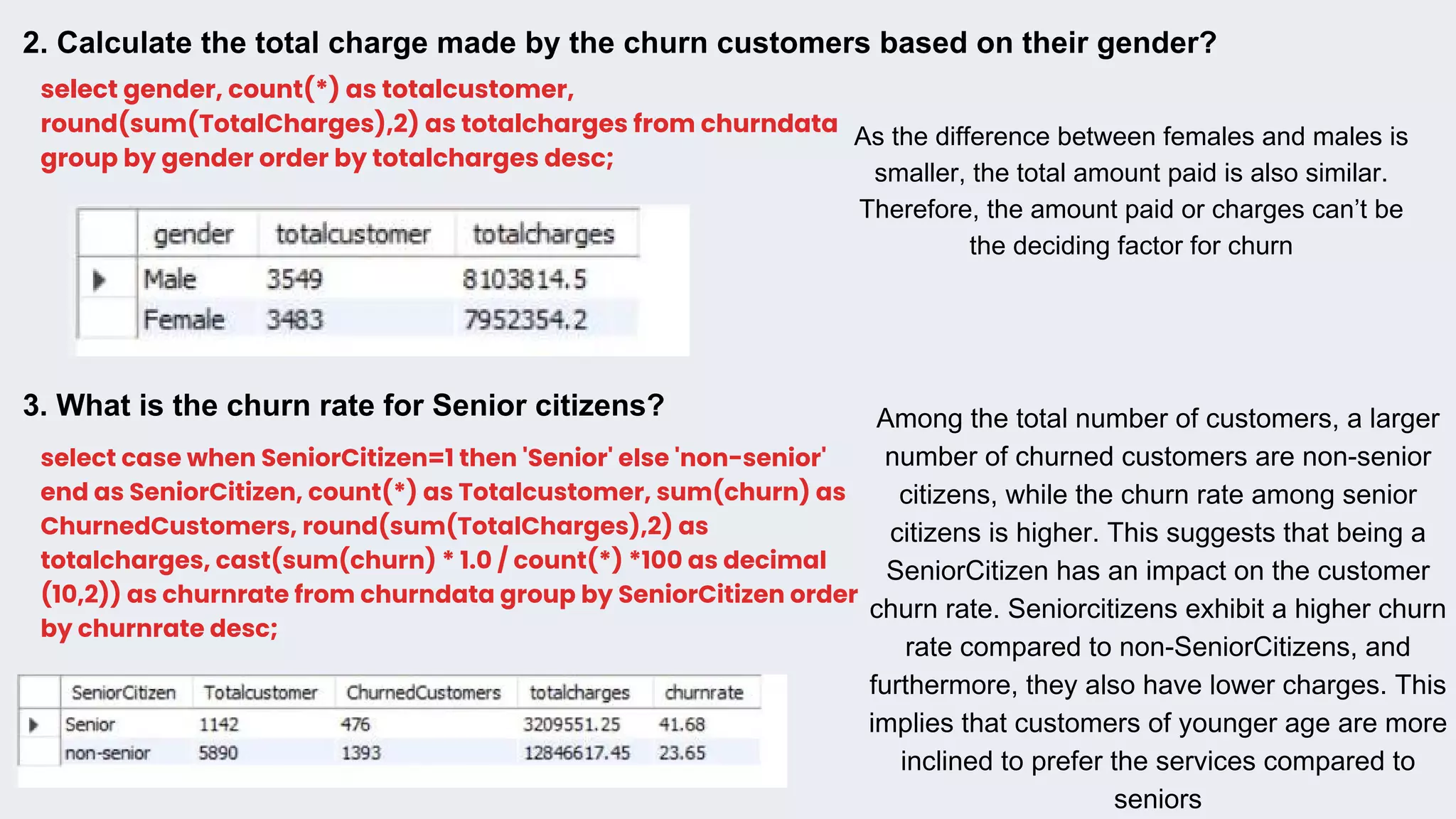 2. Calculate the total charge made by the churn customers based on their gender?
select gender, count(*) as totalcustomer,
round(sum(TotalCharges),2) as totalcharges from churndata
group by gender order by totalcharges desc;
As the difference between females and males is
smaller, the total amount paid is also similar.
Therefore, the amount paid or charges can’t be
the deciding factor for churn
3. What is the churn rate for Senior citizens?
select case when SeniorCitizen=1 then 'Senior' else 'non-senior'
end as SeniorCitizen, count(*) as Totalcustomer, sum(churn) as
ChurnedCustomers, round(sum(TotalCharges),2) as
totalcharges, cast(sum(churn) * 1.0 / count(*) *100 as decimal
(10,2)) as churnrate from churndata group by SeniorCitizen order
by churnrate desc;
Among the total number of customers, a larger
number of churned customers are non-senior
citizens, while the churn rate among senior
citizens is higher. This suggests that being a
SeniorCitizen has an impact on the customer
churn rate. Seniorcitizens exhibit a higher churn
rate compared to non-SeniorCitizens, and
furthermore, they also have lower charges. This
implies that customers of younger age are more
inclined to prefer the services compared to
seniors
 