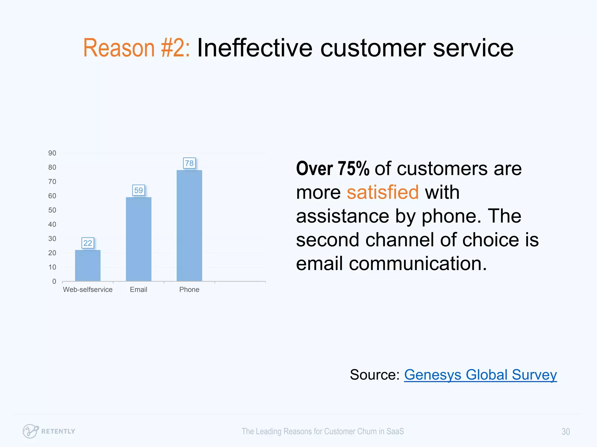 Source: Genesys Global Survey
30The Leading Reasons for Customer Churn in SaaS
Over 75% of customers are
more satisfied with
assistance by phone. The
second channel of choice is
email communication.
22
59
78
0
10
20
30
40
50
60
70
80
90
Web-selfservice Email Phone
Reason #2: Ineffective customer service
 
