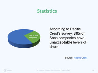 According to Pacific
Crest’s survey, 30% of
Saas companies have
unacceptable levels of
churn
Source: Pacific Crest
30% of ...