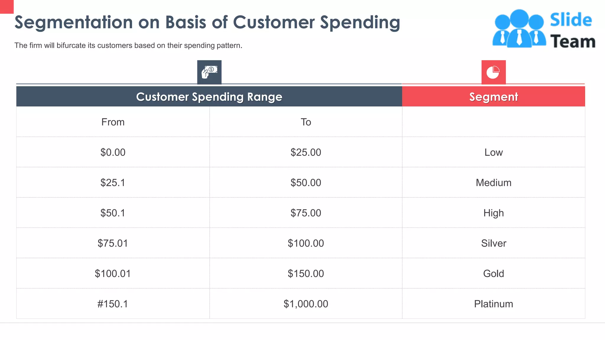 Segmentation on Basis of Customer Spending
13
The firm will bifurcate its customers based on their spending pattern.
Customer Spending Range Segment
From To
$0.00 $25.00 Low
$25.1 $50.00 Medium
$50.1 $75.00 High
$75.01 $100.00 Silver
$100.01 $150.00 Gold
#150.1 $1,000.00 Platinum
This slide is 100% editable. Adapt it to your needs and capture your audience's attention.
 