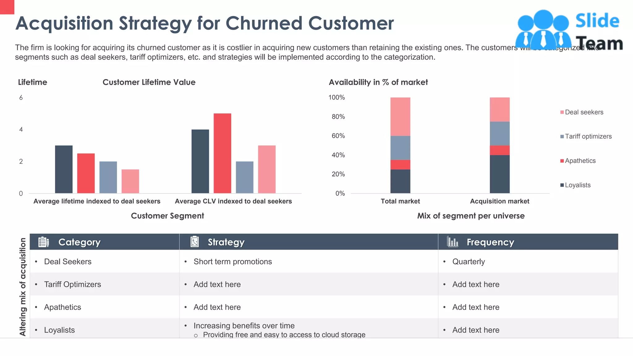 Acquisition Strategy for Churned Customer
14
The firm is looking for acquiring its churned customer as it is costlier in acquiring new customers than retaining the existing ones. The customers will be categorized into
segments such as deal seekers, tariff optimizers, etc. and strategies will be implemented according to the categorization.
Category Strategy Frequency
• Deal Seekers • Short term promotions • Quarterly
• Tariff Optimizers • Add text here • Add text here
• Apathetics • Add text here • Add text here
• Loyalists
• Increasing benefits over time
o Providing free and easy to access to cloud storage
• Add text here
0
2
4
6
Average lifetime indexed to deal seekers Average CLV indexed to deal seekers
0%
20%
40%
60%
80%
100%
Total market Acquisition market
Deal seekers
Tariff optimizers
Apathetics
Loyalists
Customer Segment Mix of segment per universe
Lifetime Customer Lifetime Value Availability in % of market
This graph/ chart is linked to excel and changes automatically based on data. Just left click on it and select “Edit Data”.
Alteringmixofacquisition
 