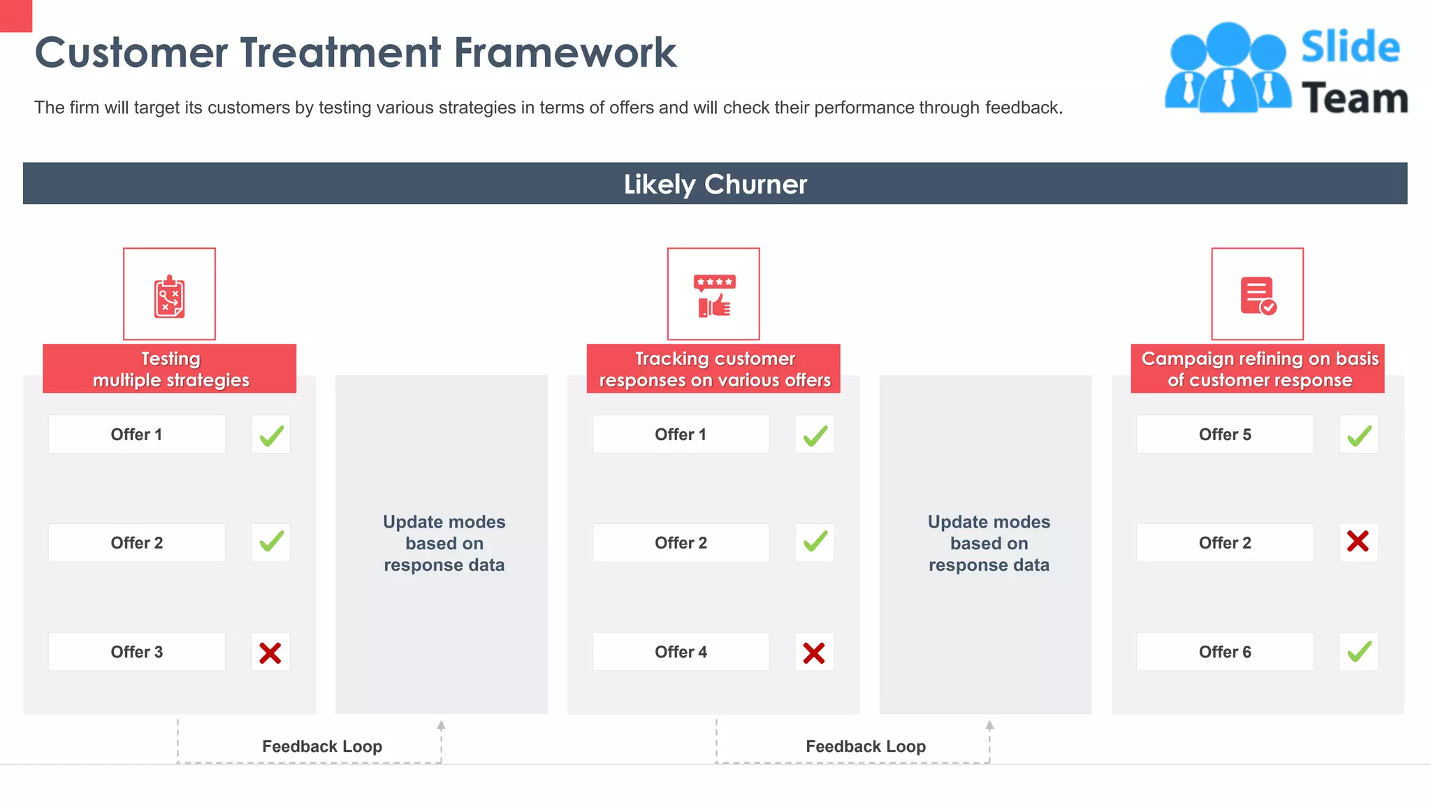 Customer Treatment Framework
18
The firm will target its customers by testing various strategies in terms of offers and will check their performance through feedback.
Offer 1
Offer 2
Offer 3
Offer 1
Offer 2
Offer 4
Offer 5
Offer 2
Offer 6
Testing
multiple strategies
Tracking customer
responses on various offers
Campaign refining on basis
of customer response
Likely Churner
Update modes
based on
response data
Update modes
based on
response data
Feedback Loop Feedback Loop
This slide is 100% editable. Adapt it to your needs and capture your audience's attention.
 