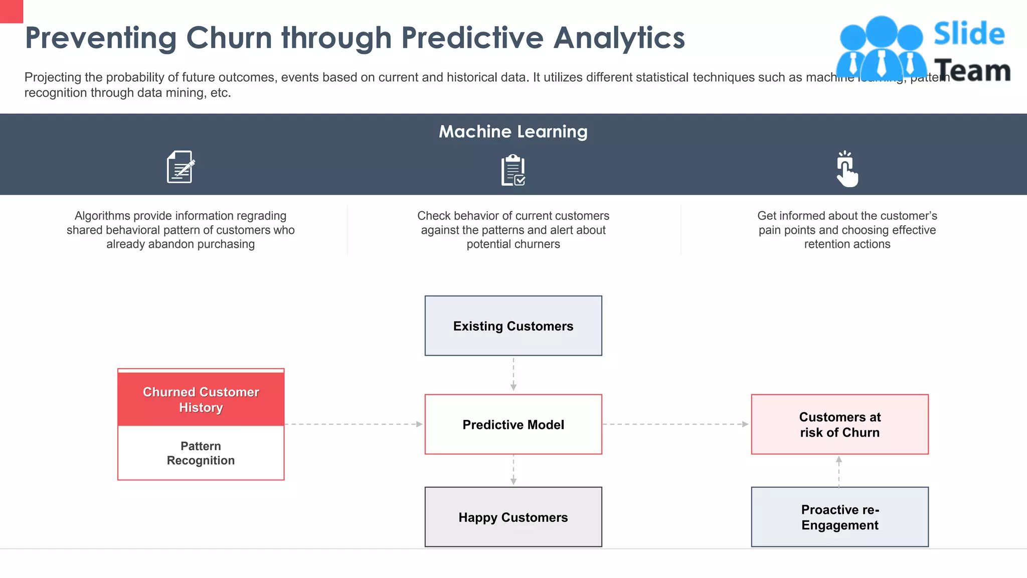 Proactive re-
Engagement
Preventing Churn through Predictive Analytics
21
Projecting the probability of future outcomes, events based on current and historical data. It utilizes different statistical techniques such as machine learning, pattern
recognition through data mining, etc.
Machine Learning
Algorithms provide information regrading
shared behavioral pattern of customers who
already abandon purchasing
Check behavior of current customers
against the patterns and alert about
potential churners
Get informed about the customer’s
pain points and choosing effective
retention actions
Existing Customers
Churned Customer
History
Pattern
Recognition
Predictive Model
Customers at
risk of Churn
Happy Customers
This slide is 100% editable. Adapt it to your needs and capture your audience's attention.
 