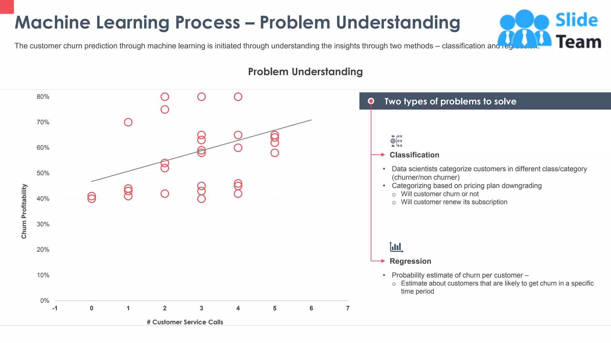 Machine Learning Process – Problem Understanding
22
The customer churn prediction through machine learning is initiated through understanding the insights through two methods – classification and regression.
0%
10%
20%
30%
40%
50%
60%
70%
80%
-1 0 1 2 3 4 5 6 7
ChurnProfitability
# Customer Service Calls
Problem Understanding
Two types of problems to solve
Classification
• Data scientists categorize customers in different class/category
(churner/non churner)
• Categorizing based on pricing plan downgrading
o Will customer churn or not
o Will customer renew its subscription
Regression
• Probability estimate of churn per customer –
o Estimate about customers that are likely to get churn in a specific
time period
This graph/ chart is linked to excel and changes automatically based on data. Just left click on it and select “Edit Data”.
 