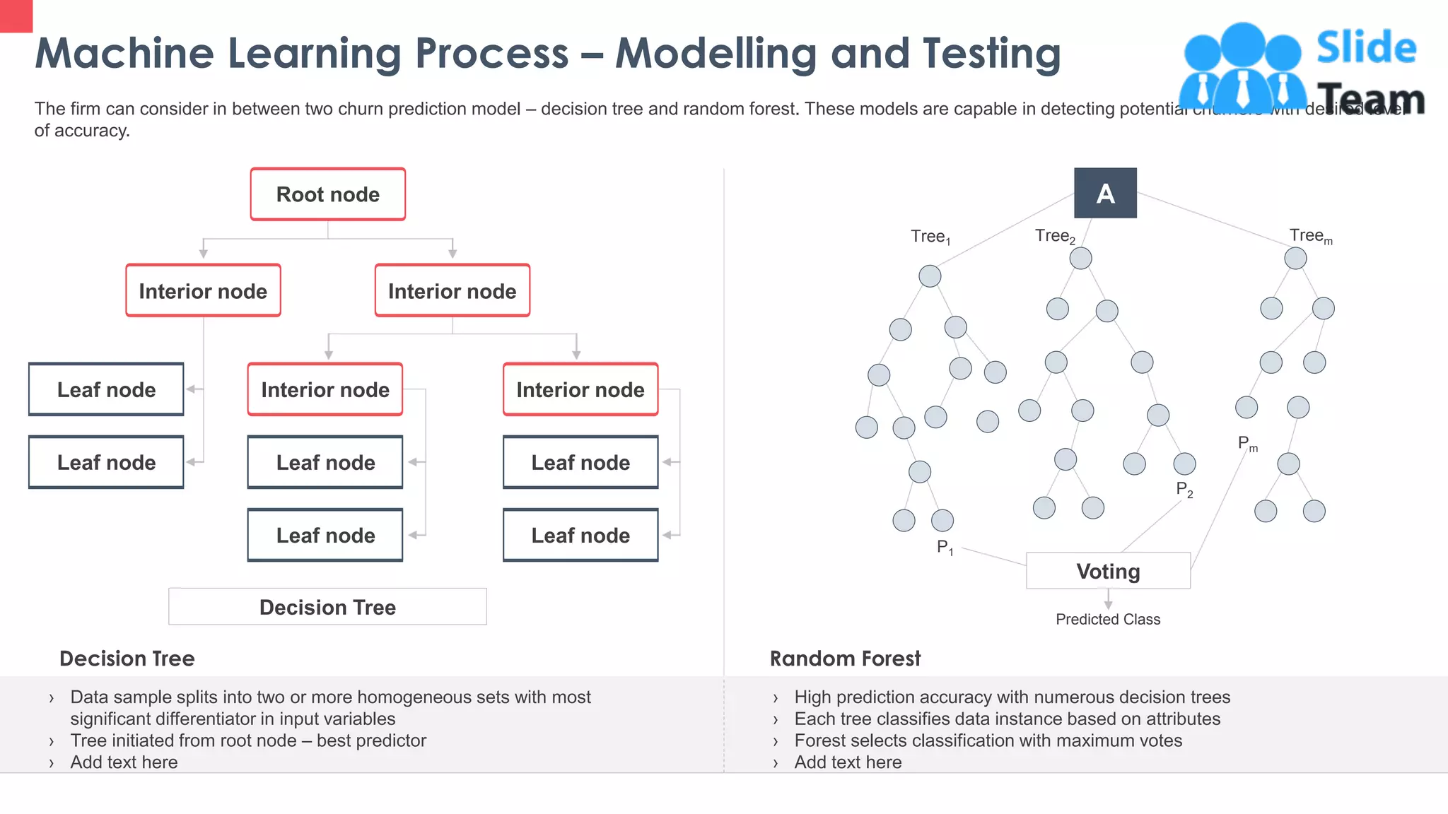 Machine Learning Process – Modelling and Testing
24
The firm can consider in between two churn prediction model – decision tree and random forest. These models are capable in detecting potential churners with desired level
of accuracy.
› Data sample splits into two or more homogeneous sets with most
significant differentiator in input variables
› Tree initiated from root node – best predictor
› Add text here
› Add text here
Root node
Interior node Interior node
Leaf node
Leaf node
Interior node
Leaf node
Leaf node
Interior node
Leaf node
Leaf node
› High prediction accuracy with numerous decision trees
› Each tree classifies data instance based on attributes
› Forest selects classification with maximum votes
› Add text here
› Add text here
Decision Tree Random Forest
Voting
P1
P2
Pm
TreemTree2Tree1
Predicted Class
A
Decision Tree
 
