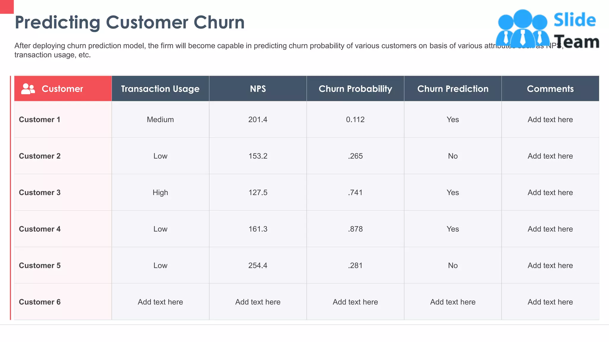 Predicting Customer Churn
25
After deploying churn prediction model, the firm will become capable in predicting churn probability of various customers on basis of various attributes such as NPS,
transaction usage, etc.
Customer Transaction Usage NPS Churn Probability Churn Prediction Comments
Customer 1 Medium 201.4 0.112 Yes Add text here
Customer 2 Low 153.2 .265 No Add text here
Customer 3 High 127.5 .741 Yes Add text here
Customer 4 Low 161.3 .878 Yes Add text here
Customer 5 Low 254.4 .281 No Add text here
Customer 6 Add text here Add text here Add text here Add text here Add text here
This slide is 100% editable. Adapt it to your needs and capture your audience's attention.
 