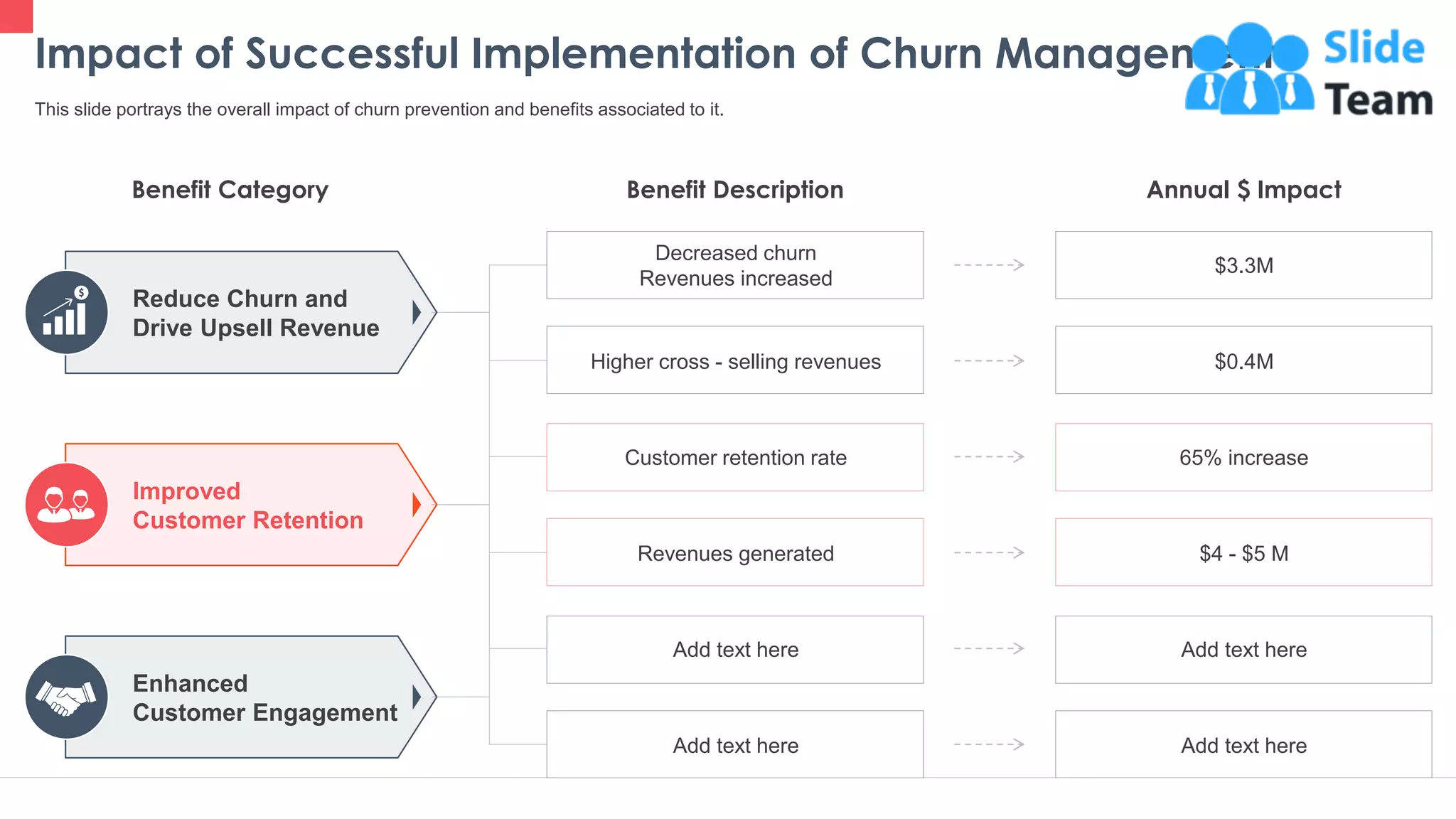 Impact of Successful Implementation of Churn Management
29
This slide portrays the overall impact of churn prevention and benefits associated to it.
Benefit Category Benefit Description Annual $ Impact
Decreased churn
Revenues increased
Higher cross - selling revenues
Customer retention rate
Revenues generated
Add text here
Add text here
$3.3M
$0.4M
65% increase
$4 - $5 M
Add text here
Add text here
Reduce Churn and
Drive Upsell Revenue
Enhanced
Customer Engagement
Improved
Customer Retention
This slide is 100% editable. Adapt it to your needs and capture your audience's attention.
 