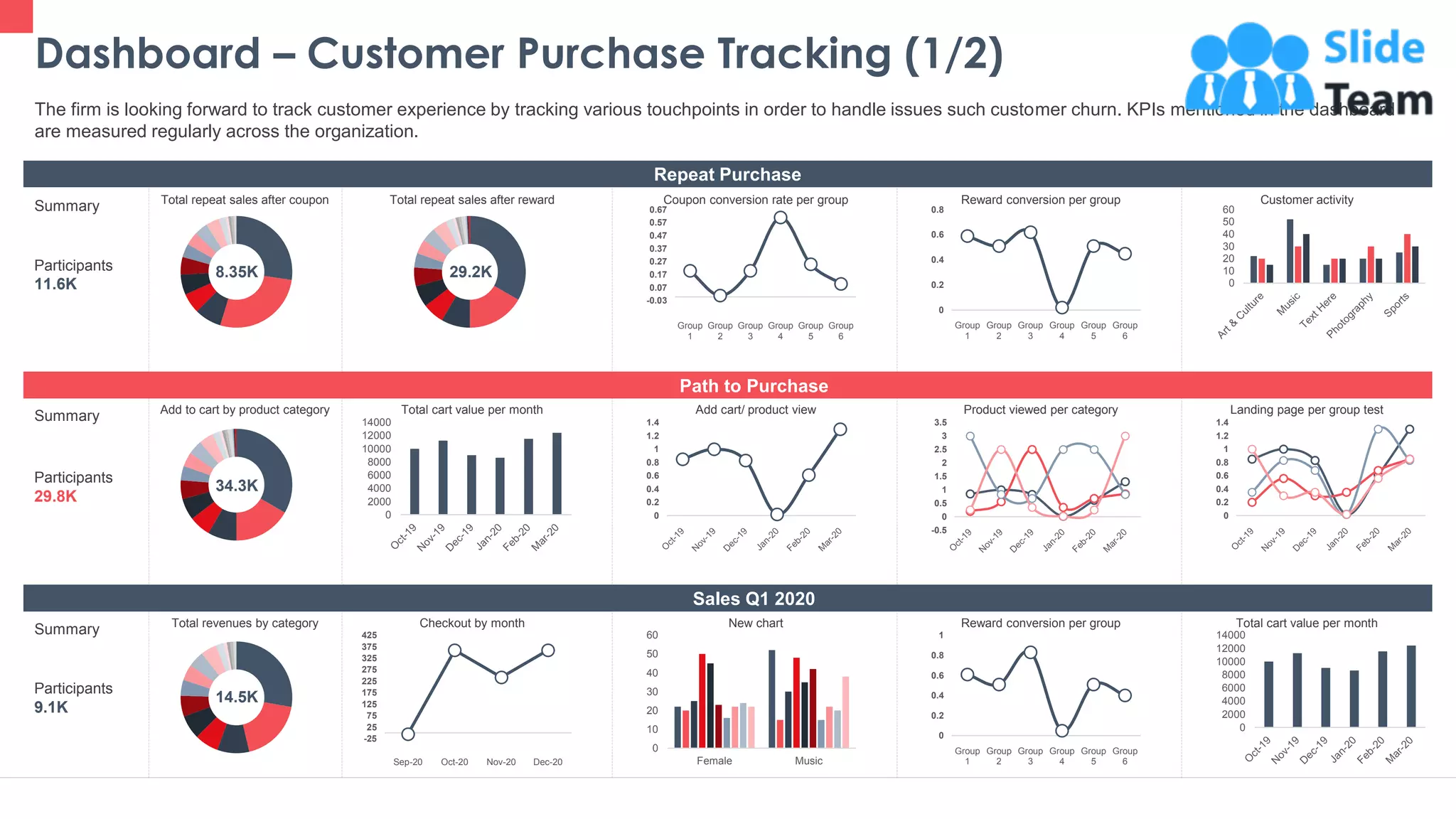 Dashboard – Customer Purchase Tracking (1/2)
31
The firm is looking forward to track customer experience by tracking various touchpoints in order to handle issues such customer churn. KPIs mentioned in the dashboard
are measured regularly across the organization.
This graph/ chart is linked to excel and changes automatically based on data. Just left click on it and select “Edit Data”.
Path to Purchase
Repeat Purchase
-0.5
0
0.5
1
1.5
2
2.5
3
3.5
0
0.2
0.4
0.6
0.8
Group
1
Group
2
Group
3
Group
4
Group
5
Group
6
0
0.2
0.4
0.6
0.8
1
Group
1
Group
2
Group
3
Group
4
Group
5
Group
6
0
0.2
0.4
0.6
0.8
1
1.2
1.4
0
10
20
30
40
50
60
0
2000
4000
6000
8000
10000
12000
14000
0
0.2
0.4
0.6
0.8
1
1.2
1.4
-0.03
0.07
0.17
0.27
0.37
0.47
0.57
0.67
Group
1
Group
2
Group
3
Group
4
Group
5
Group
6
0
10
20
30
40
50
60
Female Music
0
2000
4000
6000
8000
10000
12000
14000
-25
25
75
125
175
225
275
325
375
425
Sep-20 Oct-20 Nov-20 Dec-20
Sales Q1 2020
Summary
Summary
Summary
Participants
11.6K
Participants
29.8K
Participants
9.1K
Customer activity
Landing page per group test
Total cart value per month
Total repeat sales after coupon
Add to cart by product category
Total revenues by category
Reward conversion per group
Product viewed per category
Reward conversion per group
Coupon conversion rate per group
Add cart/ product view
New chart
Total repeat sales after reward
Total cart value per month
Checkout by month
8.35K 29.2K
34.3K
14.5K
 